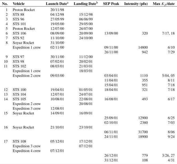 Table 1. ISS flights and SEP events