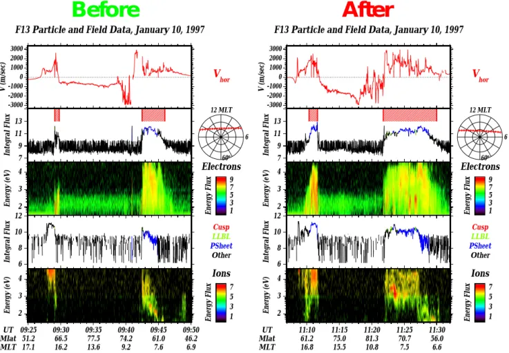 Fig. 10. DMSP F13 particle and electric field data for 10 January 1997, before (left) and after (right) the pressure pulse event