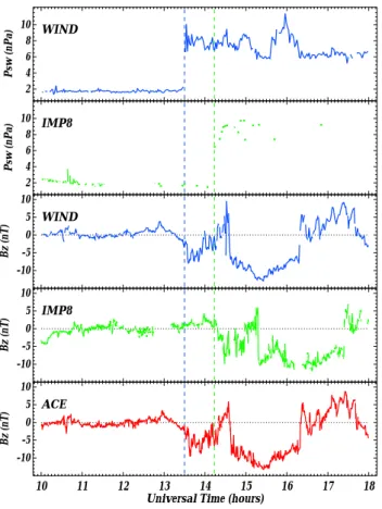 Fig. 2. Solar wind conditions for 6 January 1998. The top two panels show the solar wind dynamic pressure observed by WIND and IMP8, while the three bottom panels show the IMF B z  com-ponent in GSE coordinates measured by WIND, IMP8, and ACE.
