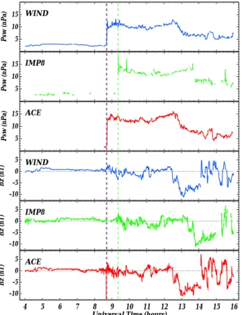 Fig. 5. Solar wind conditions for 30 April 1998. The top three panels show the solar wind dynamic pressure observed by WIND, IMP8, and ACE, while the three bottom panels show the IMF B z component in GSE coordinates measured by the same  space-craft