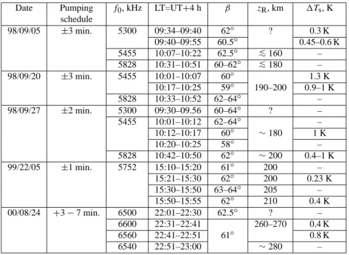 Table 1. Results of UHF SEE observation at f = 598 MHz. f 0 is the pump frequency, β is the elevation angle of RT-15 antenna; z R is the reflection altitude of the pump wave, “?” means that z R was not obtained in this particular measurements, 1T s is the 