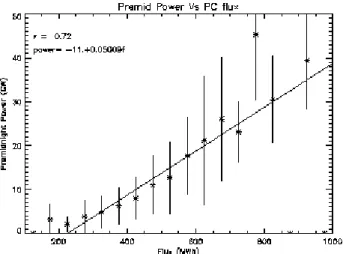 Fig. 2. Correlation of polar cap flux with premidnight auroral power. Bins with no data are plotted as zeros but not included in the fit (which is to the original sample population).