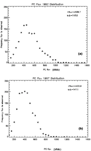 Fig. 3. Distributions of polar cap flux, 8 c , for (a) 1992 (an active year) and (b) 1997 (a quiet year)