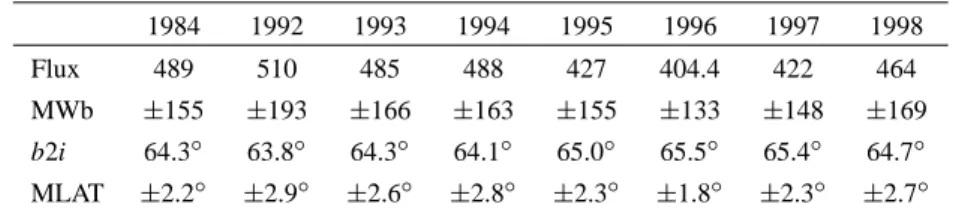 Table 1. Yearly average values for polar cap flux and magnetotail stretching index. Larger polar cap fluxes and lower latitudes for b2i both indicate more active years