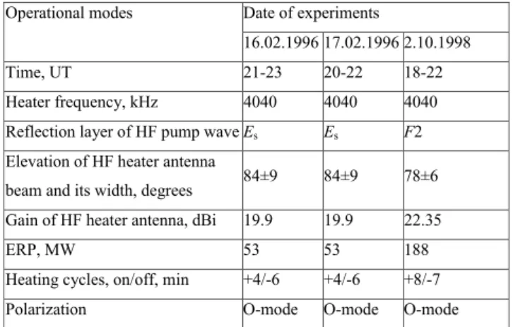 Table 1. Operational modes of the EISCAT HF heating facility during experiments 