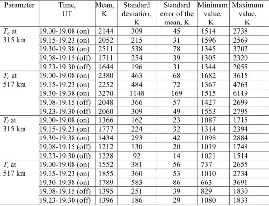Table 2. The mean values, the standard deviations, the standard errors of the means, the minimum and maximum values of the T e and T i at altitudes of 315 and 517 km calculated during the heater-on and heater-off periods on 2 October 1998.