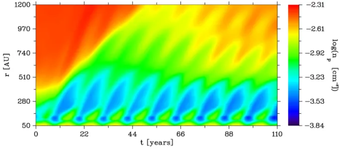 Fig. 8. Variation of the proton density in the tail. The density waves are merging in the outer regions of the outer tail