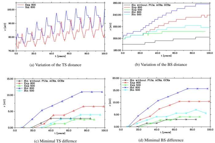 Fig. 4. For five different solar cycle models the variability of the termination shock and bow shock is shown (see text for details)