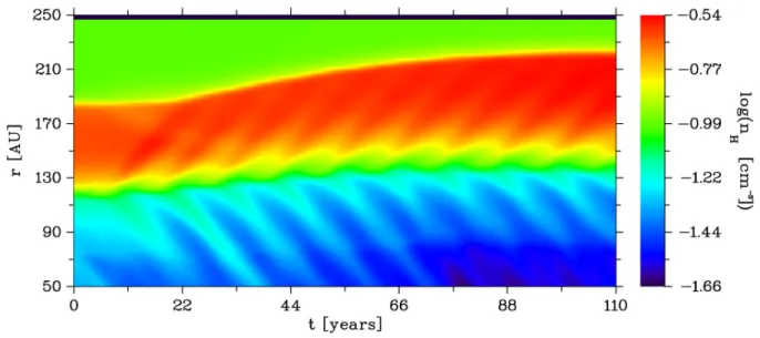 Fig. 5. The variation of the hydrogen density along the stagnation axis for almost 11 solar cycles.