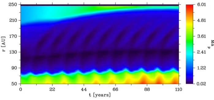 Fig. 6. The Mach-number of the protons along the stagnation axis for almost 11 solar cycles.