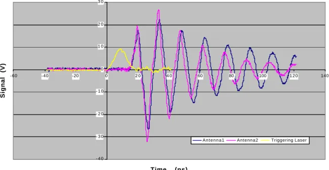 Fig. 8. Multi trace oscillogram showing the derivatives of the two 80-MHz antenna currents (black and violet traces), triggered by the 0.5 J – 10–15 ns (532 nm) pulse (yellow trace) from a doubled YAG solid-state laser.