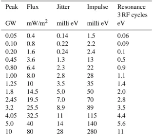 Table 1. Calculated electron energies at 100-km altitude for pulsed Hertz antennas radiating at 1.43 MHz.