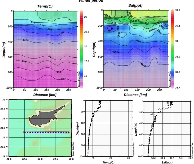 Fig. 8a. CYCOM temperature and salinity vertical structure and their composite profiles along the east-west section south of Cyprus, winter period of the second year of the climatological run.