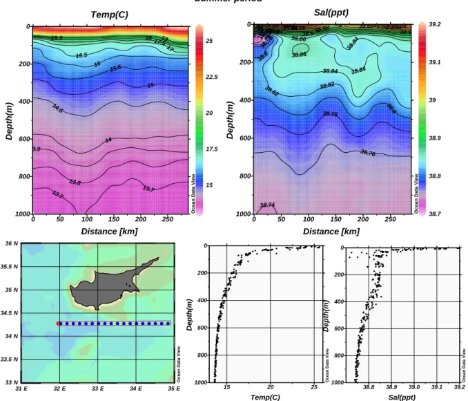 Fig. 8b. CYCOM temperature and salinity structure and their composite profiles along the east-west section south of Cyprus, summer period of the second year of the climatological run.
