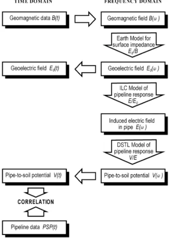Fig. 1. The process of calculating a pipeline response to geo- geo-magnetic disturbances.