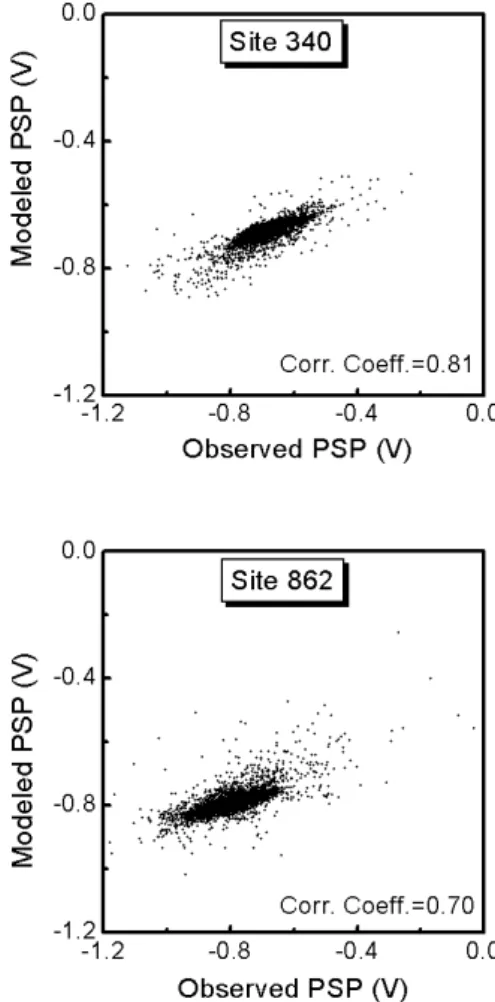 Fig. 12. Observed pipe-to-soil potential for different sites on the Norman Wells – Zama pipeline.