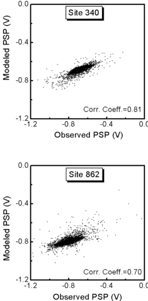 Fig. 12. Observed pipe-to-soil potential for different sites on the Norman Wells – Zama pipeline.