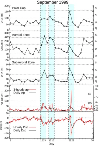Fig. 2. Review of geomagnetic activity for September 1999. Plotted are the daily means of the hourly ranges of the x-component of the geomagnetic field (DRX) for the polar cap (Resolute Bay, 74.7 ◦ N, 94.9 ◦ W), auroral zone (Fort Churchill, 58.8 ◦ N, 94.1