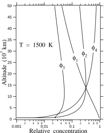 Fig. 14. Vertical distribution of the relative abundance of the four types of particles theoretically possible for atomic hydrogen with an exospheric temperature of 1500 K.