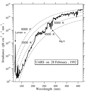 Fig. 5. Daily Lyman-α solar irradiance from 1947 to 2000.