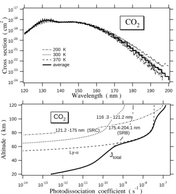 Fig. 8. Absorption cross section and photodissociation coefficient for CO 2 .