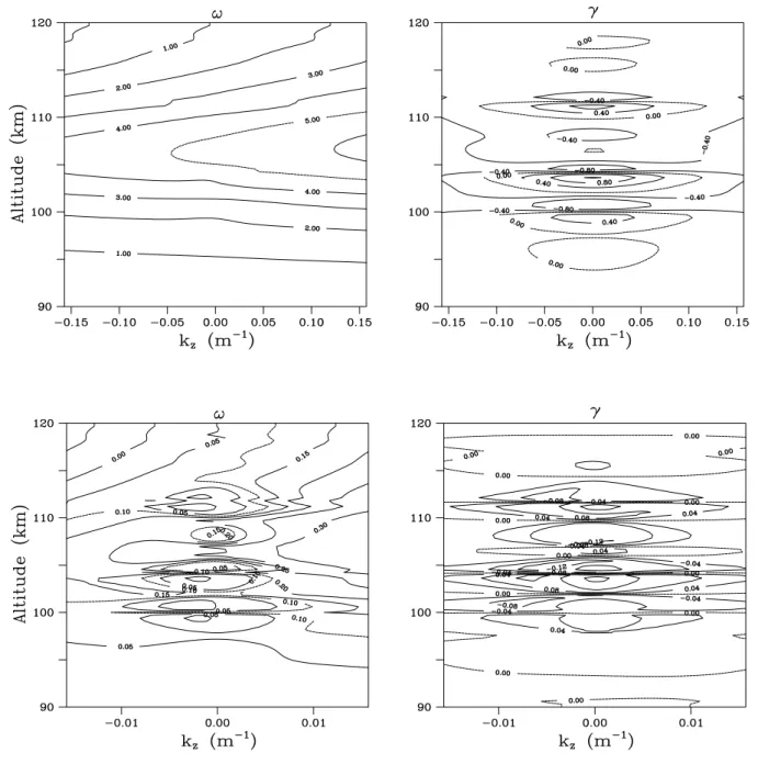 Fig. 6. Contours of constant frequency and growth rate derived from the local dispersion relation described in the Appendix and plotted in the k z − z plane