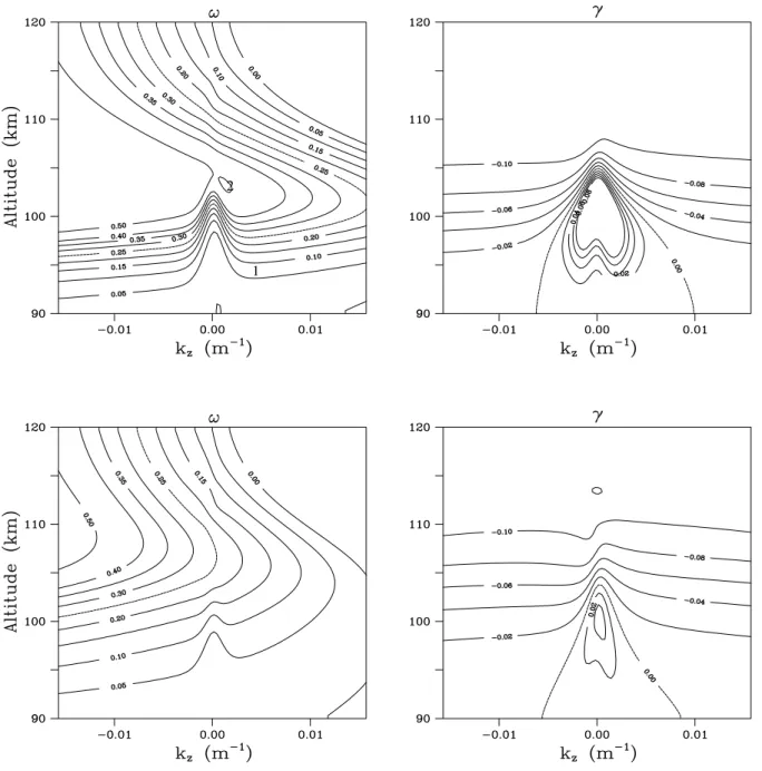 Fig. 5. Contours of constant frequency and growth rate derived from the local dispersion relation described in the Appendix for k x =1 × 10 −3 m −1 , plotted in the k z − z plane