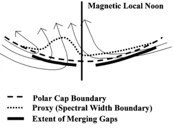 Fig. 8. A schematic representation of the relationship between the spectral width boundary, the polar cap boundary, and the convection flow for the interval under study.