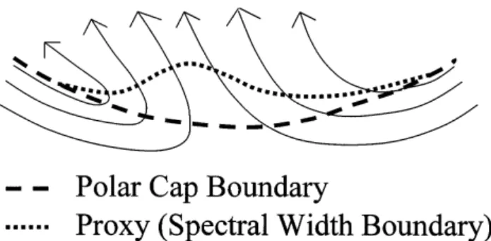 Fig. 1. A schematic representation of the relationship between the spectral width boundary and the actual polar cap boundary in the ionospheric cusp region
