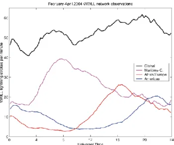 Fig. 11. Diurnal variation in the WWLL reported discharge rate.