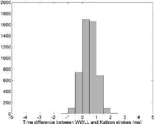 Fig. 3. Absolute value of the time differences (WWLL - Kattron) between the 5006 matching events detected by the WWLL and  Kat-tron networks.