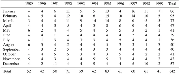 Table 1. Number of analyzed ozone sonde profiles.