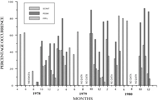 Fig. 3. Diagram showing monthly av- av-erage occurrence (of 1978, 1979 and 1980) of (a) PSSM, (b) scintillations and (c) FPFs.