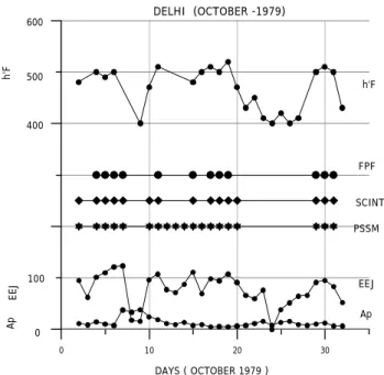 Fig. 4. Diagram showing the daily values of A p , electrojet strength (EEj) and h’F at an equatorial station, Kodaikanal, for the month of October 1979