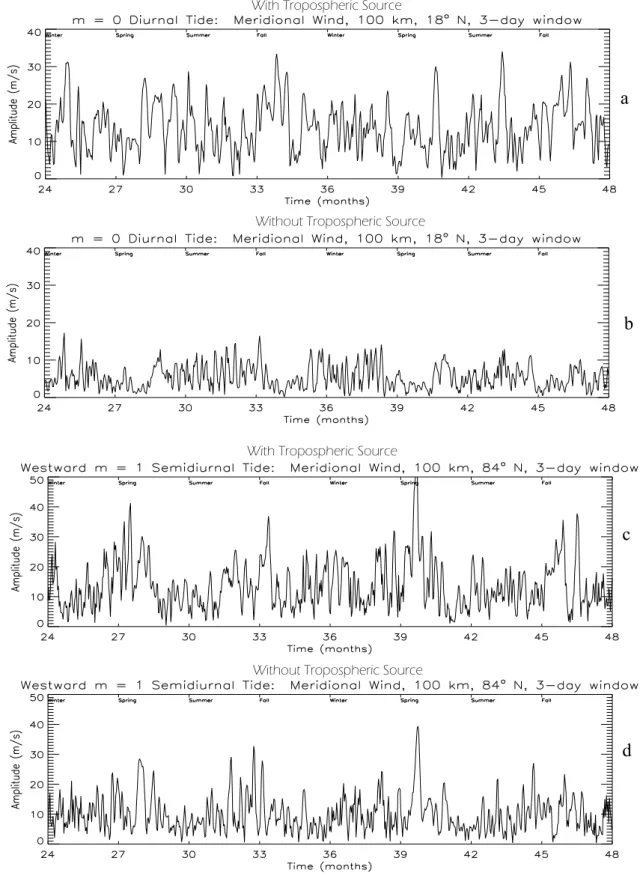 Fig. 6. Amplitudes of the m=0 nonmigrating diurnal tide at 100 km altitude and 18 ◦ latitude, computed with (a) and without (b) the tropospheric heat source
