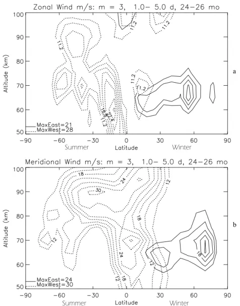Fig. 11. Height variations of m=3 PWs with periods between 1 and 4 days, which bears on the results presented in Fig