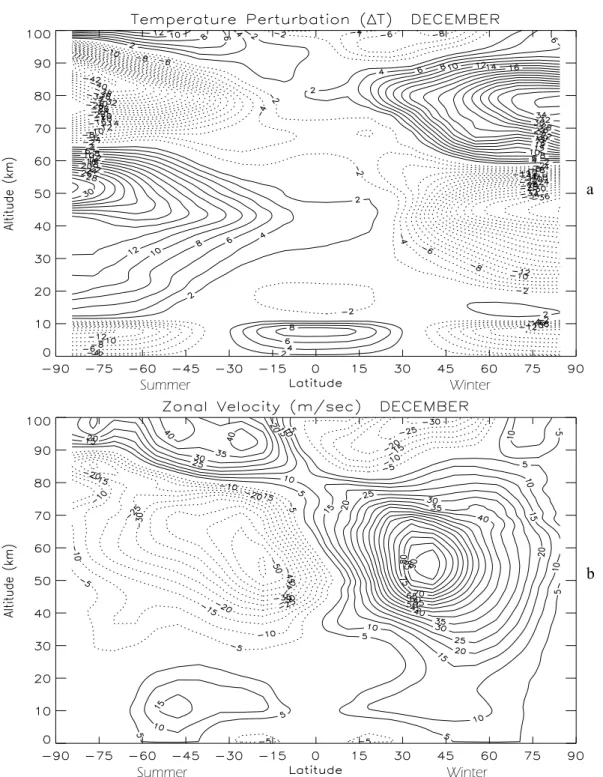 Fig. 1. Zonal-mean (m=0) temperature perturbations (a) and zonal winds (b), which are computed with the tropospheric heat source.