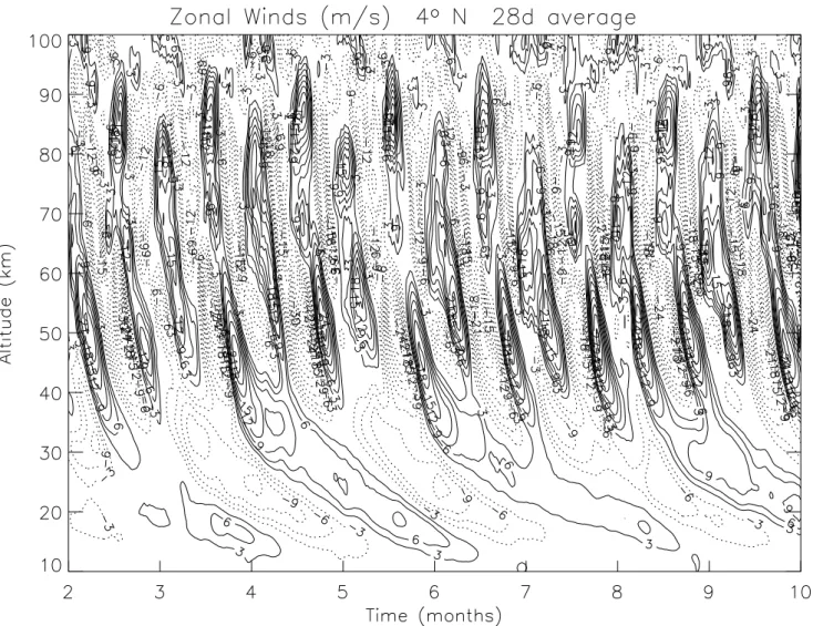 Fig. 2. Equatorial oscillations generated by GWs. The QBO period is close to 28 months, near the middle of observed values, but its amplitude is relatively small