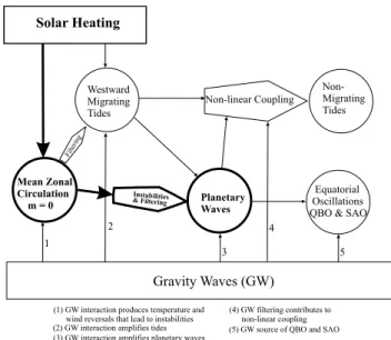 Fig. 3. Schematic illustrating the dynamical features and processes involved in generating the PWs