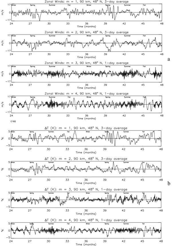 Fig. 4. Zonal wind (a) and temperature perturbations (b) of PWs for m=1 to 4 at 90 km altitude and 48 ◦ latitude, computed at 0 ◦ longitude over a time span of 2 years with the standard model that includes the tropospheric heat source