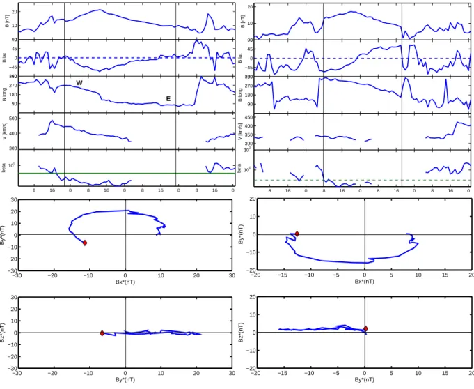 Fig. 2. Top part: Solar wind parameters during two MC events. Top to bottom: magnetic field strength, polar (Blat) and azimuthal (Blong) angles of the magnetic field vector in GSE coordinate system, solar wind speed and plasma beta
