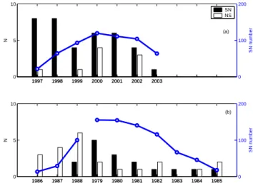 Fig. 4. Yearly distribution of left-handed (black) and right-handed MCs (white).