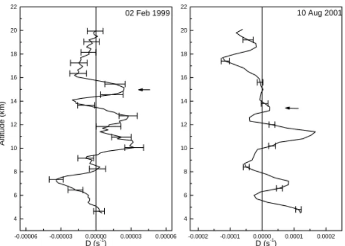 Fig. 1. Altitude profiles of D for 2 February 1999 and 10 August 2001. -0.000010 -0.000005 0.000000 0.000005 0.000010468101214161820221999 WINTERAltitude(km) -0.000015 -0.000010 -0.000005 0.000000 0.000005 0.000010 0.000015468101214161820222000 WINTER -0.0
