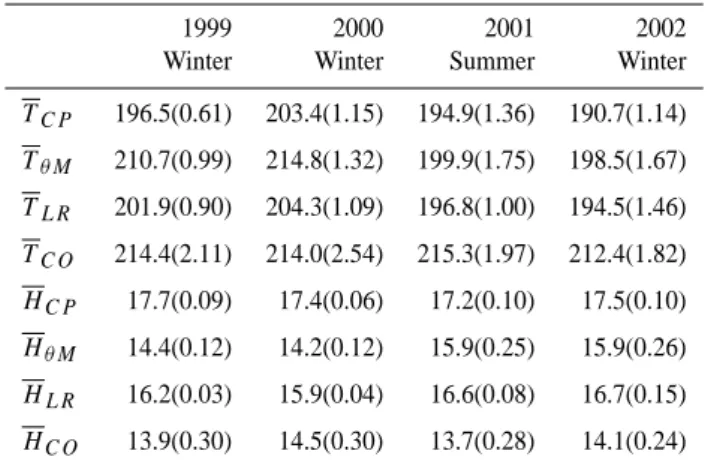 Table 1. The seasonal average tropopause altitudes (in km) and temperatures (in K).The values inside the brackets are the standard errors.