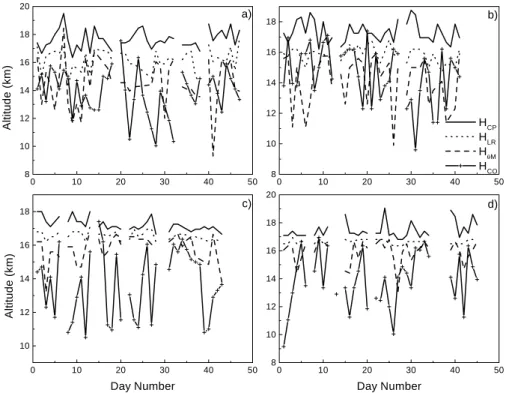 Fig. 3. Day-to-day variations of tropopause altitudes H CP , H LR , H θ M , and H CO for (a) winter 1999, (b) winter 2000, (c) summer 2001 and (d) winter 2002.