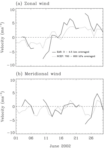 Fig. 6. Time variations of (a) zonal and (b) meridional wind de- de-rived from EAR and NCEP/NCAR reanalysis
