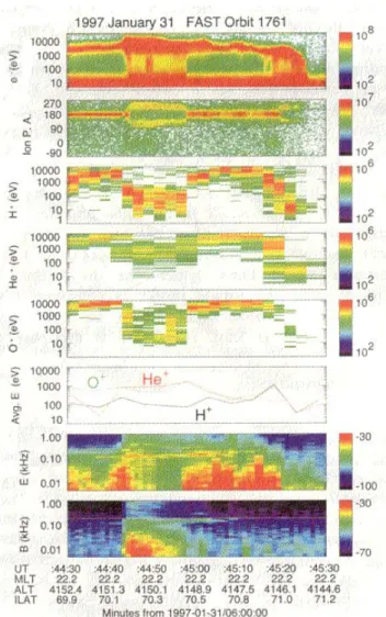 Figure 2 shows (Lund et al., 2000) the distribution of events in latitude and magnetic local time
