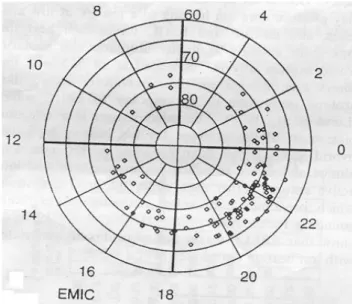 Fig. 2. Distribution of ion conic events over invariant latitude and magnetic local time: EMIC events (Lund et al., 2000).