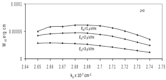 Fig. 10. Variation of parallel resonant energy Wr I I erg cm versus wave vector k I I cm −1 for different values of parallel electric field E 0 , and distribution index J=0.