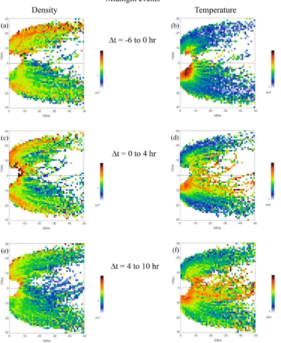 Fig. 7. Two-dimensional spatial plots of the DMSP ion density (left) and temperature (right) for the 331 midnight events, for the three different epoch time intervals of interest